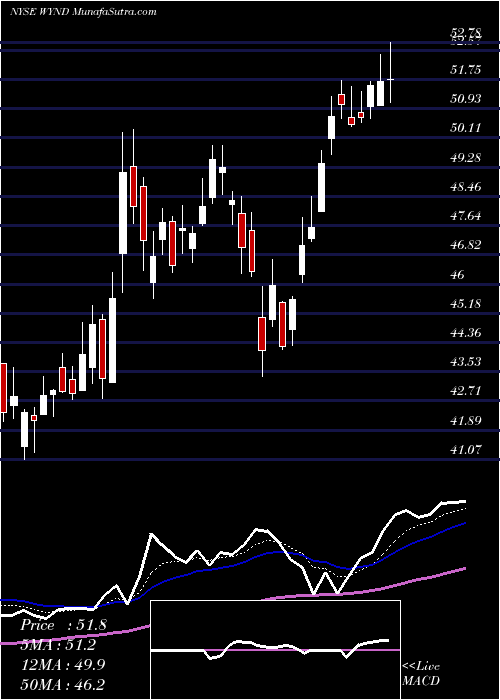  Daily chart WyndhamDestinations