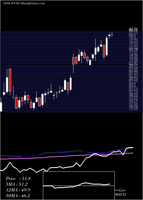  weekly chart WyndhamDestinations