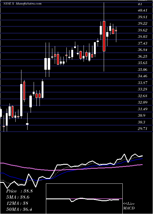  Daily chart United States Steel Corporation