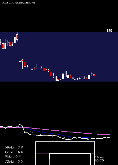  Daily chart Exco Resources NL