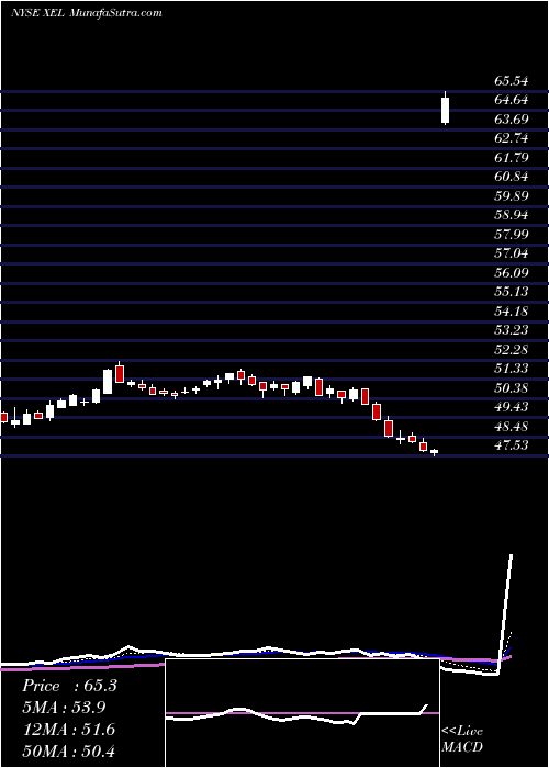  Daily chart Xcel Energy Inc