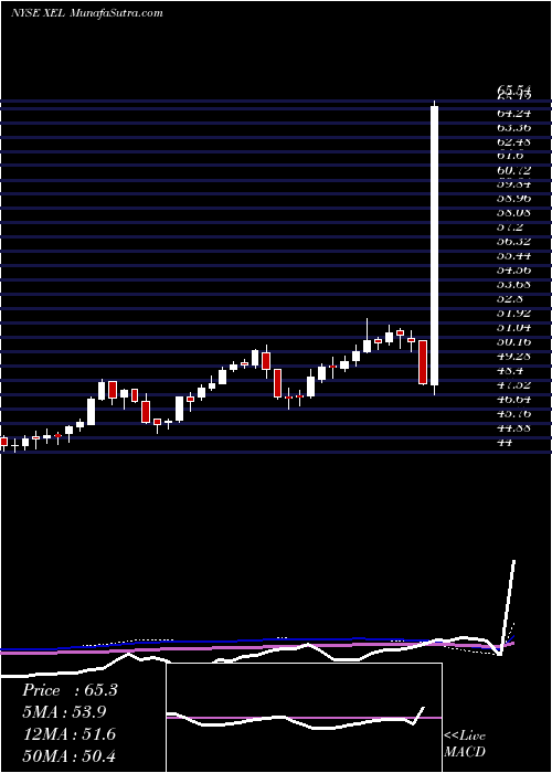  weekly chart XcelEnergy
