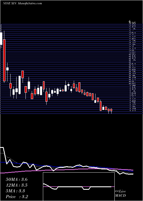  Daily chart XinyuanReal