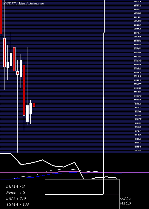  monthly chart XinyuanReal
