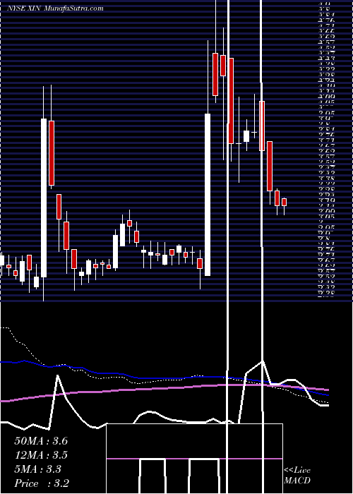  weekly chart XinyuanReal