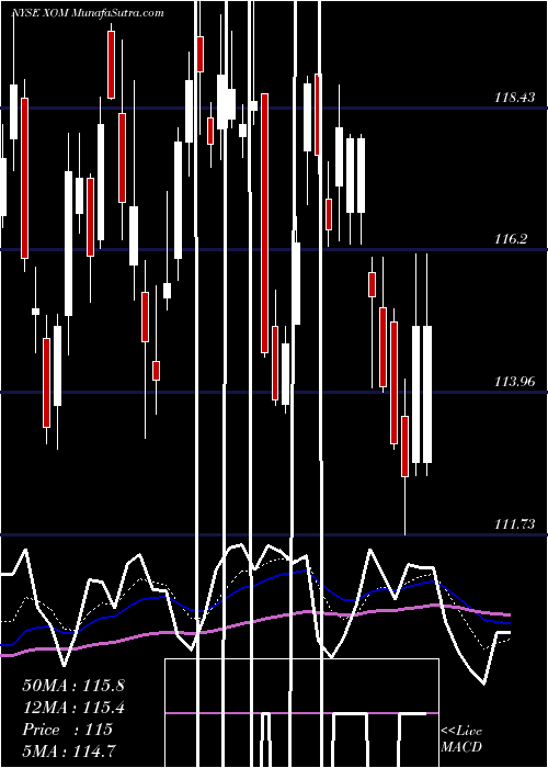  Daily chart ExxonMobil