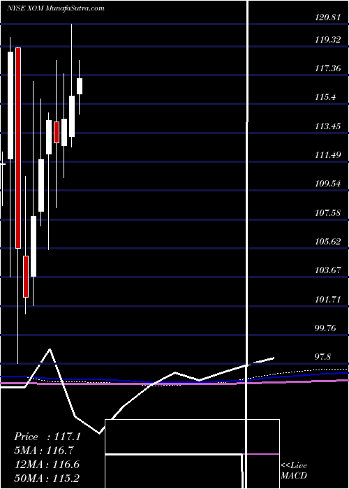  monthly chart ExxonMobil