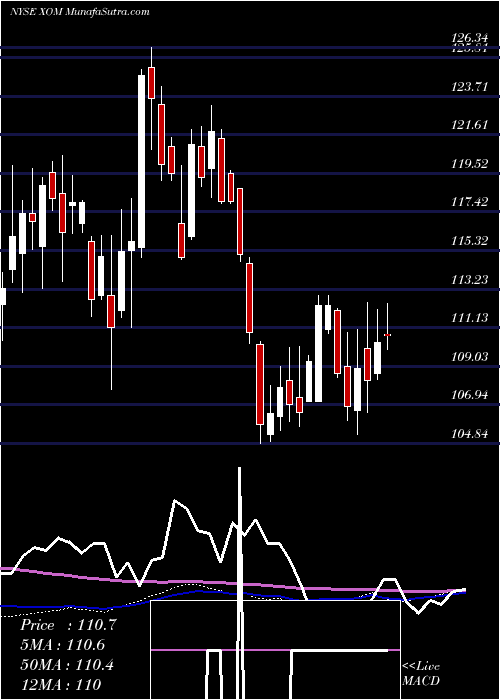  weekly chart ExxonMobil