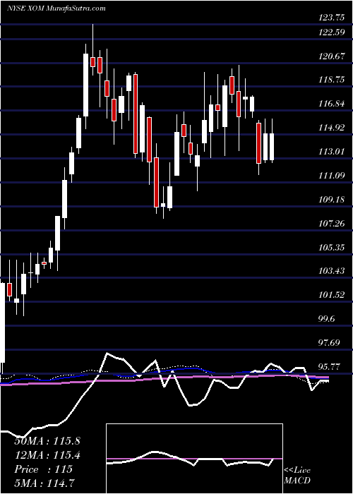  weekly chart ExxonMobil