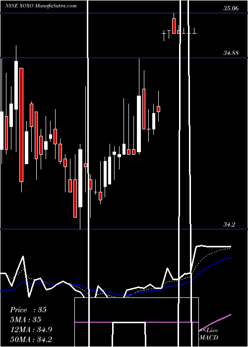  Daily chart XoxoGroup