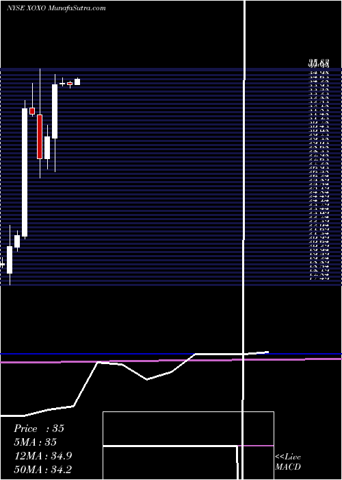  monthly chart XoxoGroup