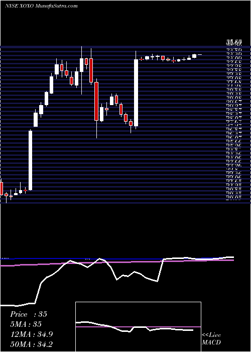  weekly chart XoxoGroup