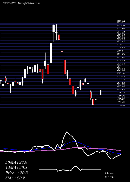  Daily chart Xpeng Inc ADR
