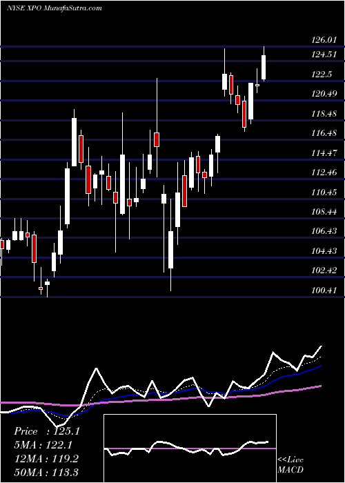  Daily chart XPO Logistics, Inc.