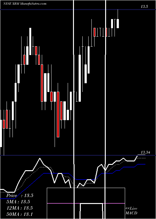  Daily chart XeriumTechnologies