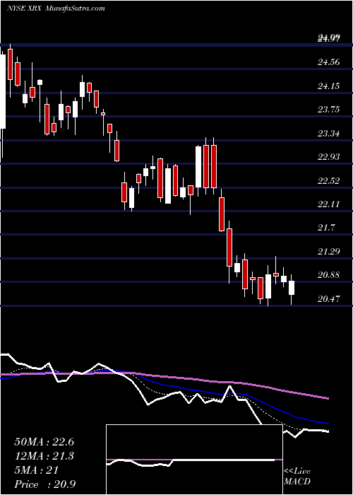  Daily chart Xerox Corporation