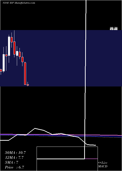  monthly chart XFinancial