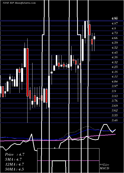  weekly chart XFinancial