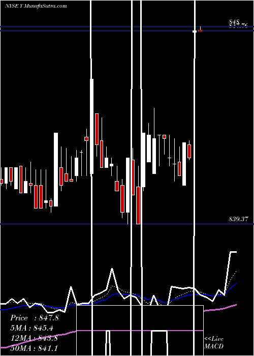  Daily chart Alleghany Corporation