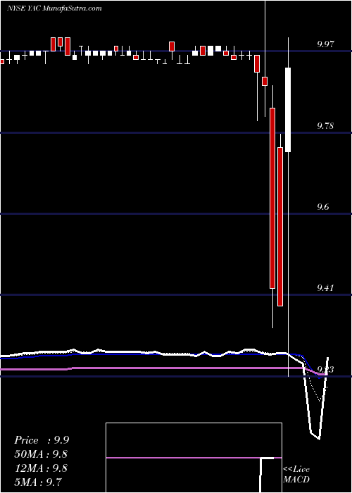  Daily chart YucaipaAcquisition