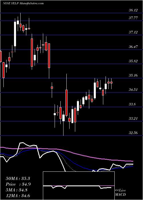  Daily chart Yelp Inc.