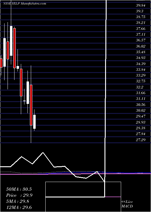  monthly chart YelpInc