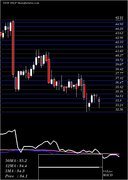  weekly chart YelpInc