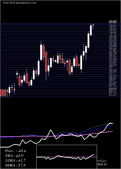  weekly chart YetiHoldings