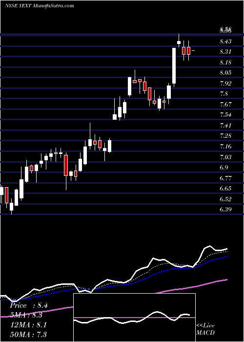  Daily chart Yext, Inc.