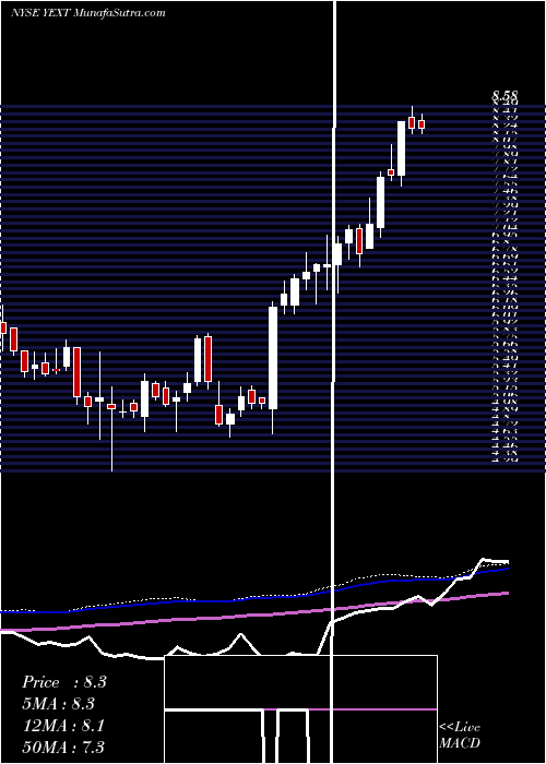  weekly chart YextInc