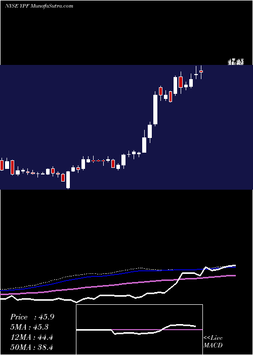  weekly chart YpfSociedad