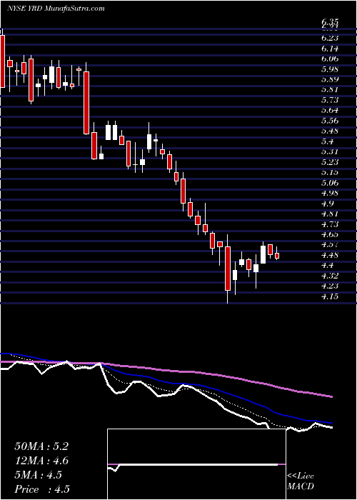  Daily chart Yirendai Ltd.