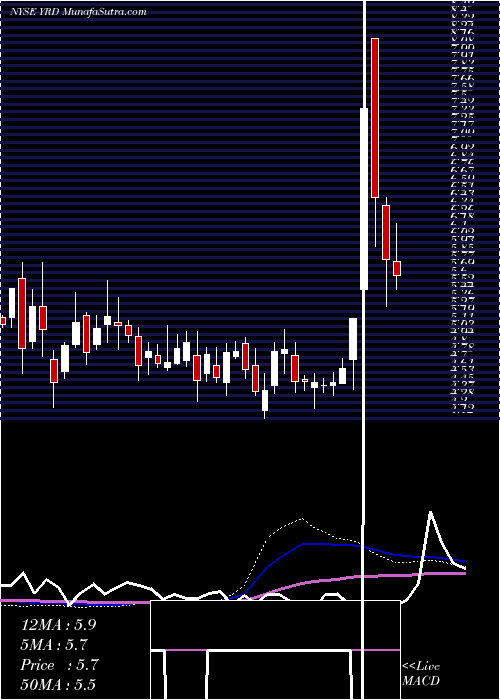  weekly chart Yirendai