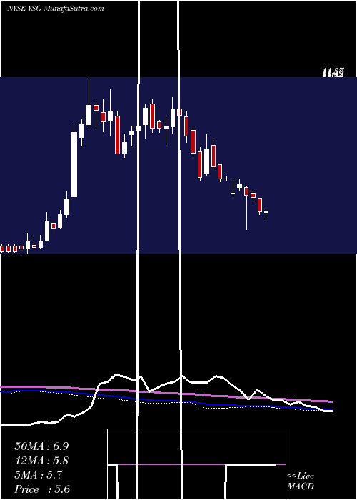  weekly chart YatsenHolding