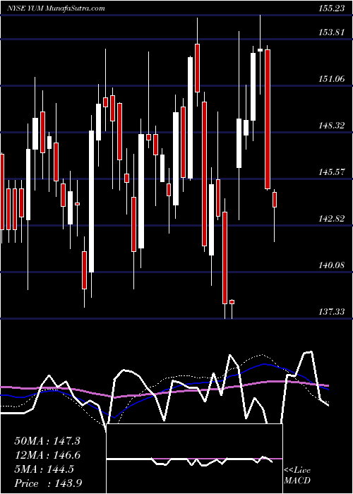  weekly chart YumBrands