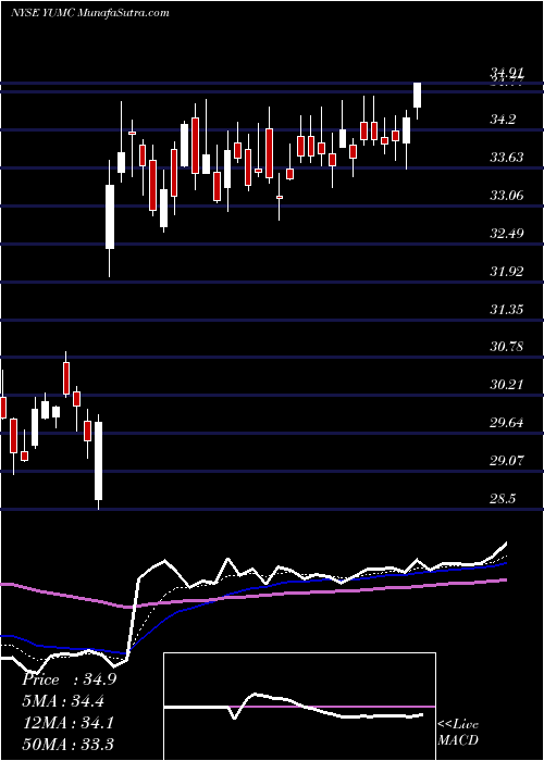  Daily chart Yum China Holdings, Inc.