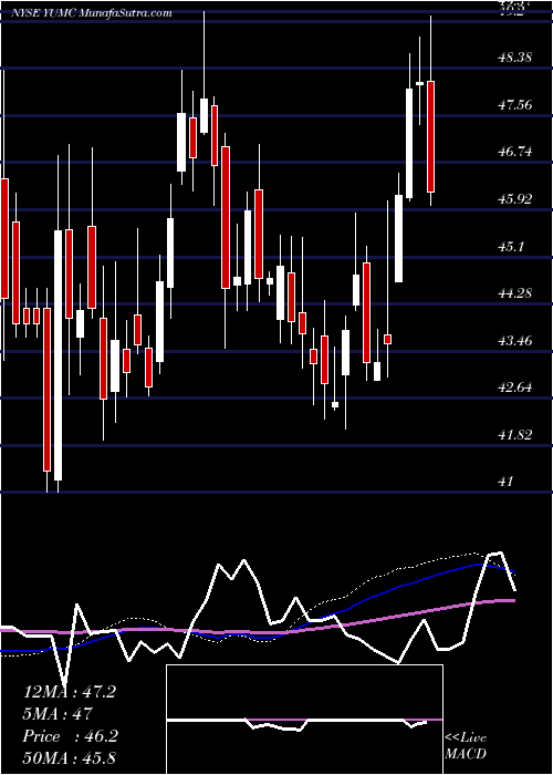  weekly chart YumChina