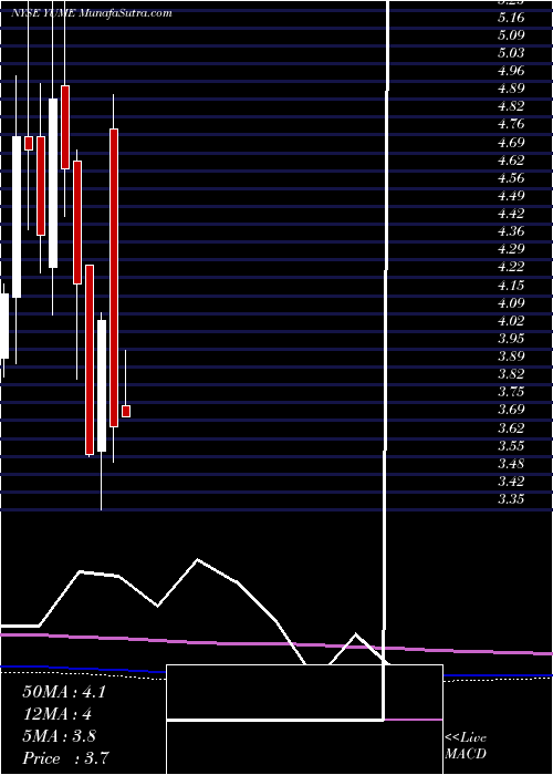  monthly chart YumeInc