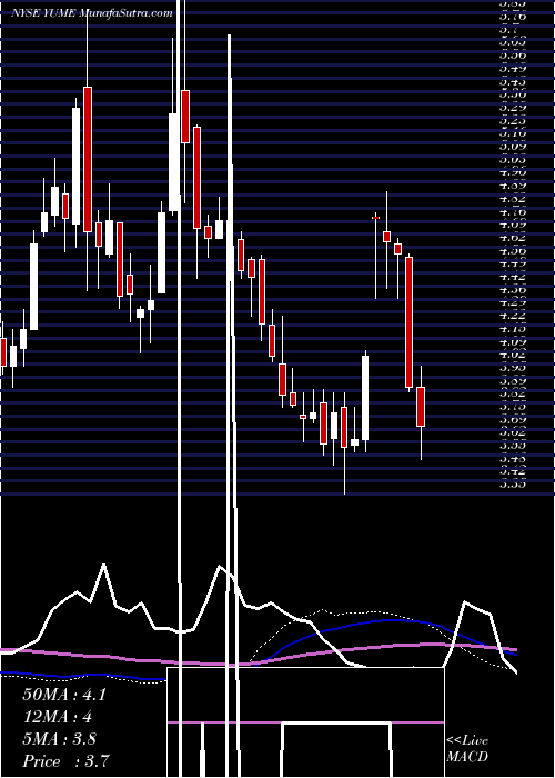  weekly chart YumeInc