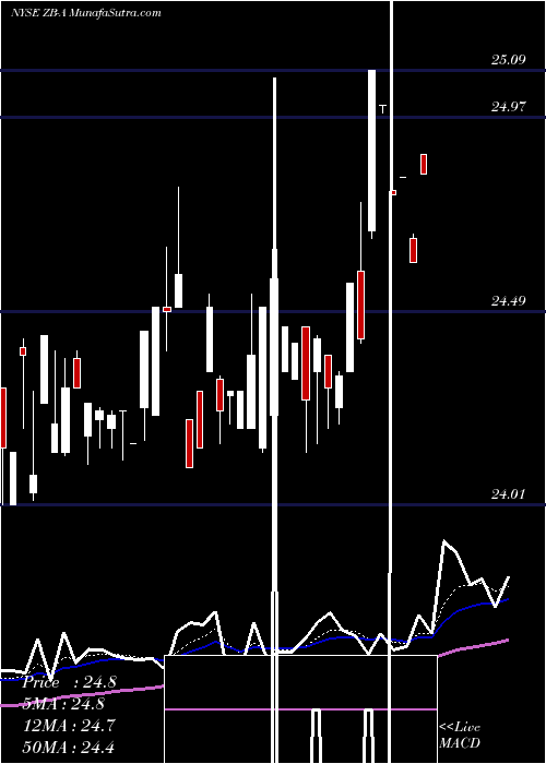  Daily chart Zions Bc Dp Shs A