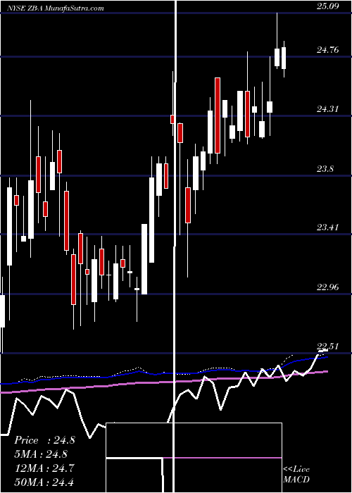  weekly chart ZionsBc