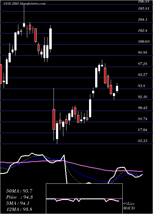  Daily chart ZimmerBiomet