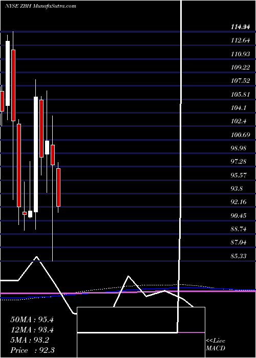  monthly chart ZimmerBiomet
