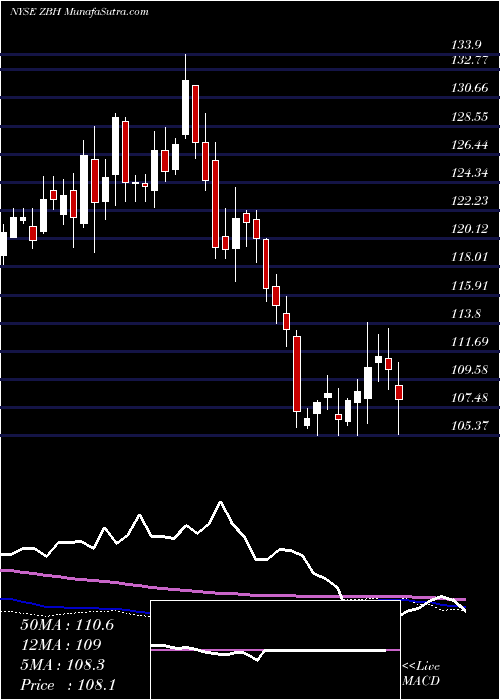  weekly chart ZimmerBiomet