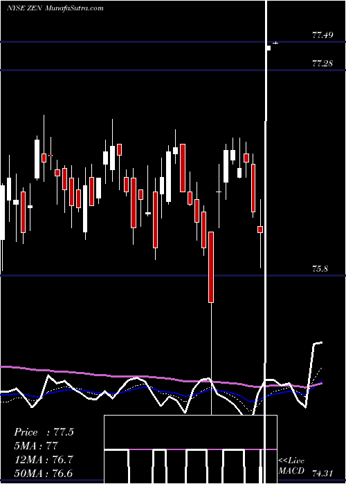  Daily chart ZendeskInc