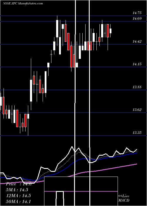  Daily chart ZaisFinancial