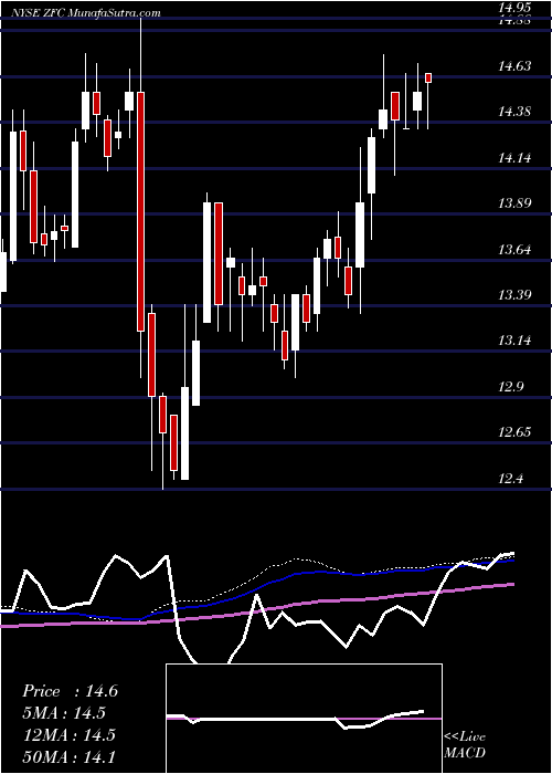  weekly chart ZaisFinancial