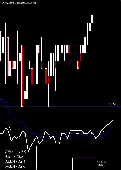  Daily chart Zoe'S Kitchen