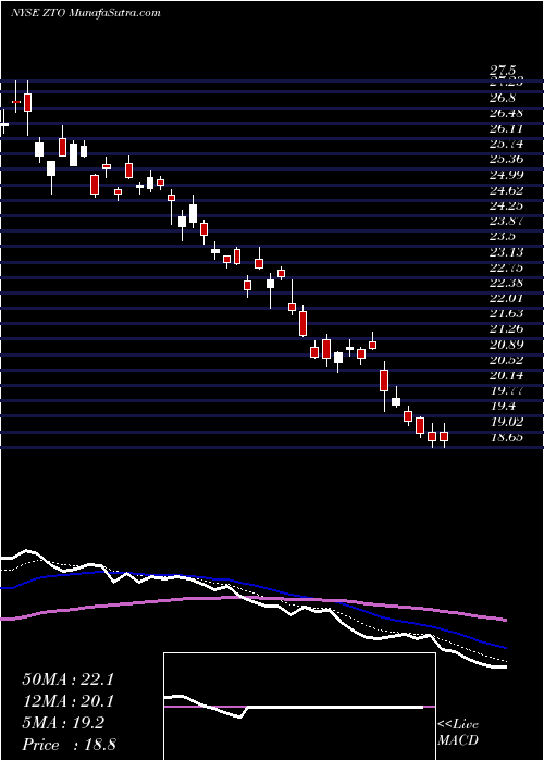  Daily chart ZtoExpress