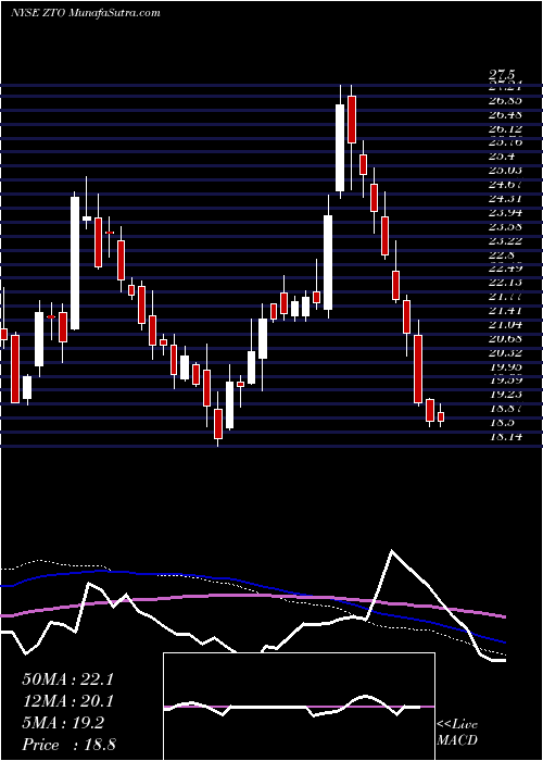  weekly chart ZtoExpress